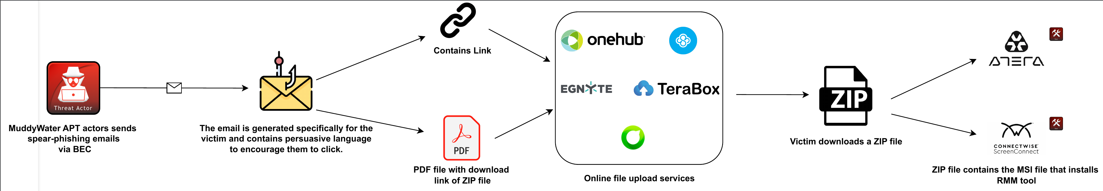 Figure 4. MuddyWater APT's latest attack pattern graph.