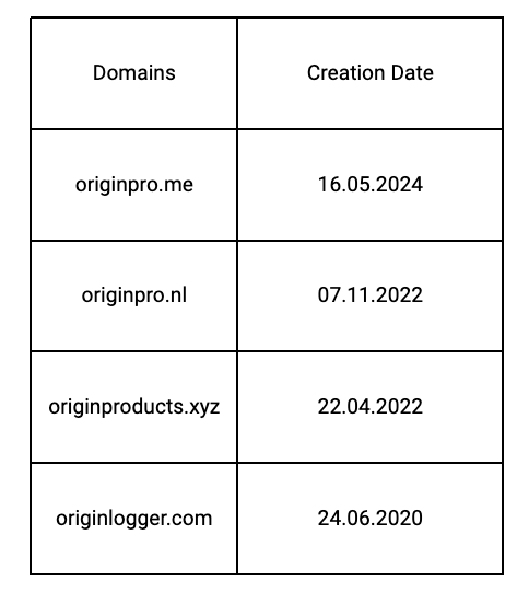 Table 1.  Domains where sales of OriginLogger malware are carried out.