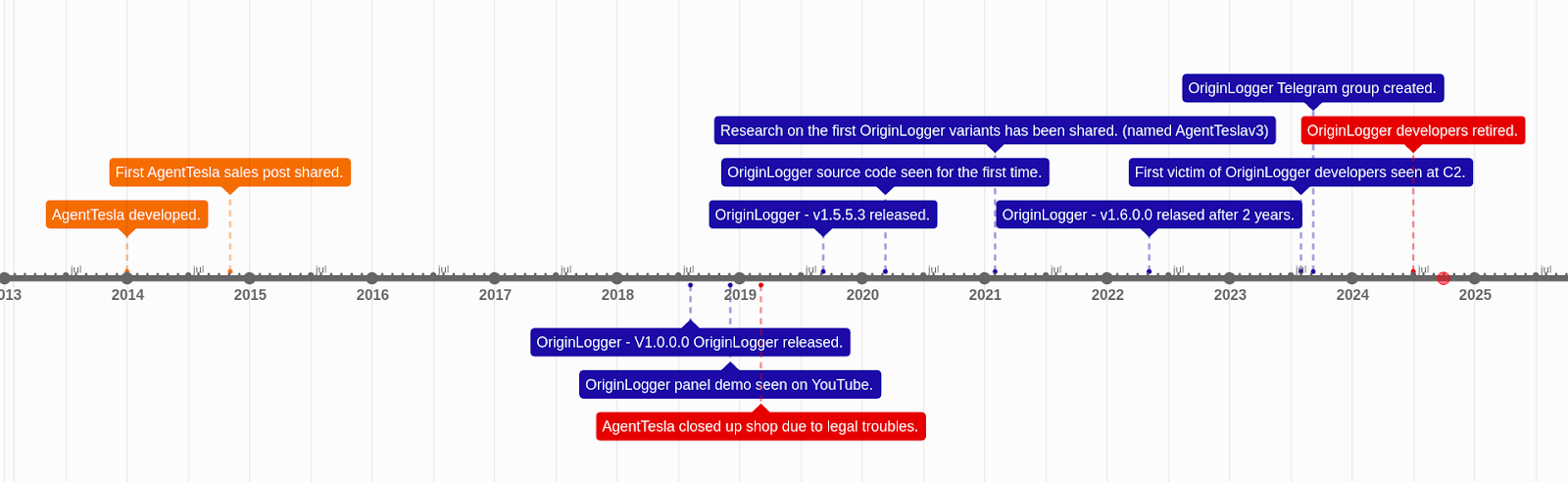 Figure 1. Timeline diagram of AgentTesla’s life cycle.