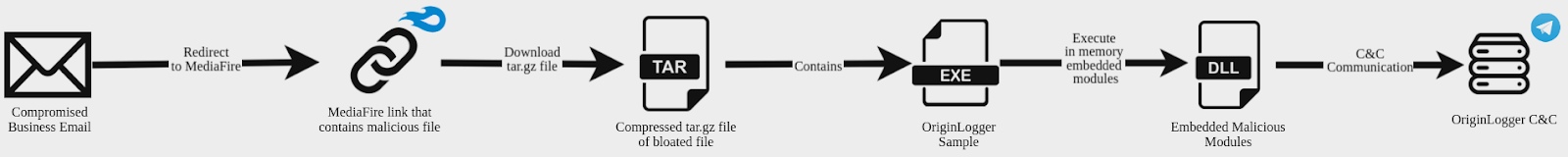 Figure 21. Origin Logger malware infection chain.