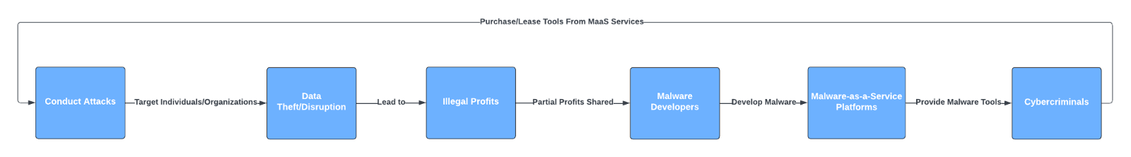 Figure 3. Demonstrating the supply/demand relationship of the need for MaaS services by threat actors.
